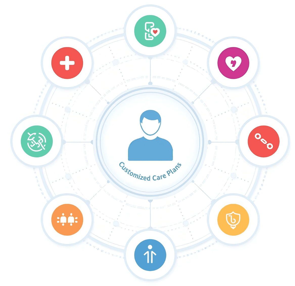 A digital care plan connected to health services